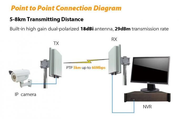 5.8GHz 5-8KM سیستم بیسیم نقطه دسترسی بی سیم دیجیتال